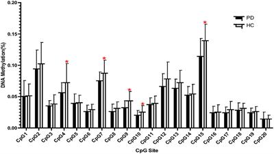 Nitric Oxide Synthase Type 1 Methylation Is Associated With White Matter Microstructure in the Corpus Callosum and Greater Panic Disorder Severity Among Panic Disorder Patients